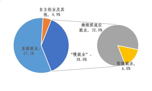 贵丰配资 高校应届生为何选择“慢就业”？这项专题调研给出分析