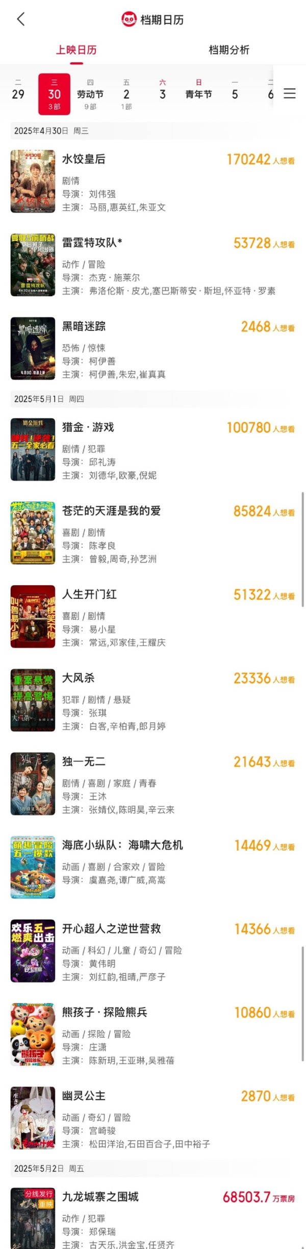 天弘优配 2025五一档新片电影总票房破亿