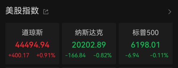 奇点财富 美参议院通过 “大而美”法案，道指纳指表现分化